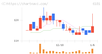 タメニー(6181)の日足チャート