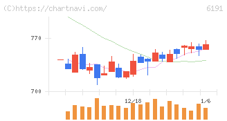 エアトリ(6191)の日足チャート