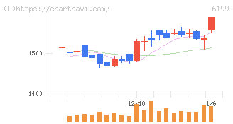 セラク(6199)の日足チャート
