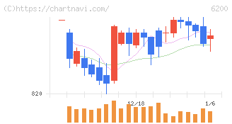 インソース(6200)の日足チャート