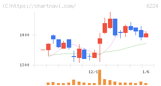 ＪＲＣ(6224)の日足チャート