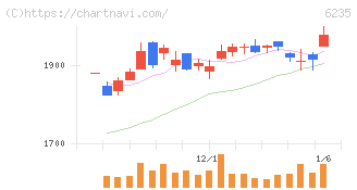 オプトラン(6235)の日足チャート
