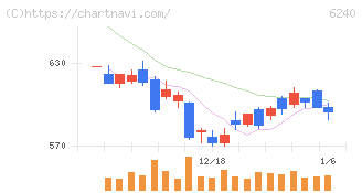 ヤマシンフィルタ(6240)の日足チャート