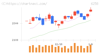 平田機工(6258)の日足チャート