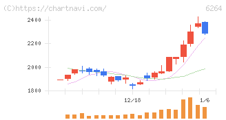 マルマエ(6264)の日足チャート