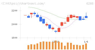 タツモ(6266)の日足チャート