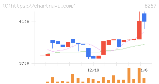 ゼネラルパッカー(6267)の日足チャート