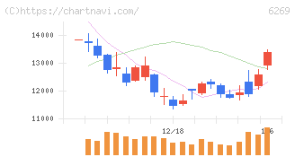 三井海洋開発(6269)の日足チャート