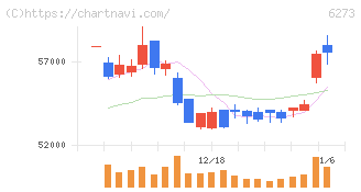ＳＭＣ(6273)の日足チャート