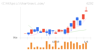 カワタ(6292)の日足チャート