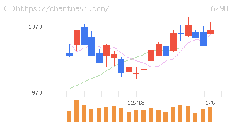 ワイエイシイホールディングス(6298)の日足チャート