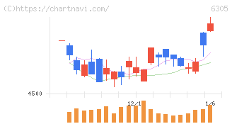日立建機(6305)の日足チャート