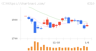 井関農機(6310)の日足チャート