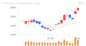 ローツェ(6323)の日足チャート