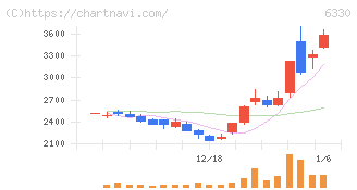 東洋エンジニアリング(6330)の日足チャート