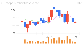 プラコー(6347)の日足チャート