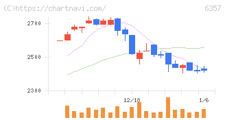 三精テクノロジーズ(6357)の日足チャート