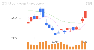 荏原(6361)の日足チャート