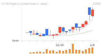 電業社機械製作所(6365)の日足チャート