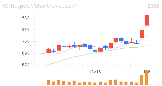 千代田化工建設(6366)の日足チャート