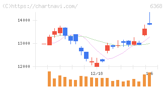 オルガノ(6368)の日足チャート