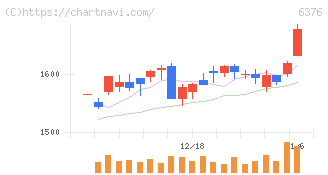 日機装(6376)の日足チャート