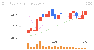 オリエンタルチエン工業(6380)の日足チャート