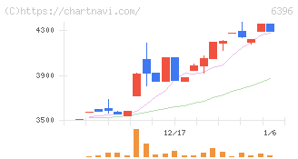 宇野澤組鐵工所(6396)の日足チャート