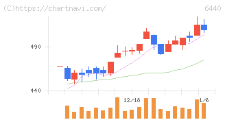 ＪＵＫＩ(6440)の日足チャート