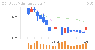 セガサミーホールディングス(6460)の日足チャート