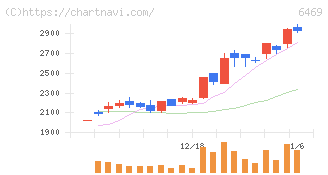 放電精密加工研究所(6469)の日足チャート