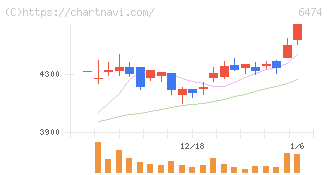 不二越(6474)の日足チャート