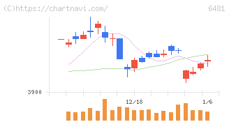 ＴＨＫ(6481)の日足チャート