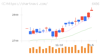 イーグル工業(6486)の日足チャート