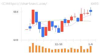 ＮＩＴＴＡＮ(6493)の日足チャート