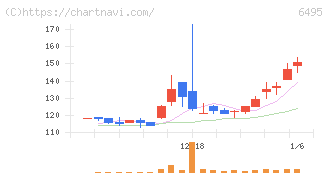 宮入バルブ製作所(6495)の日足チャート