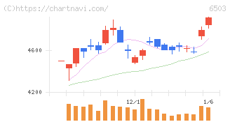 三菱電機(6503)の日足チャート