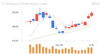 安川電機(6506)の日足チャート