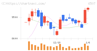 シンフォニアテクノロジー(6507)の日足チャート