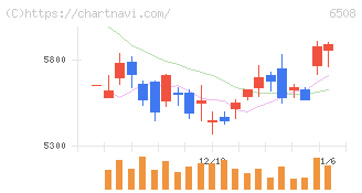 明電舎(6508)の日足チャート