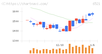 オキサイド(6521)の日足チャート