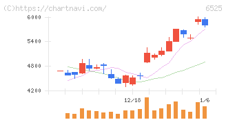 ＫＯＫＵＳＡＩ　ＥＬＥＣＴＲＩＣ(6525)の日足チャート