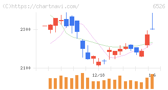 ソシオネクスト(6526)の日足チャート