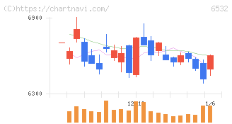 ベイカレント(6532)の日足チャート