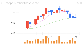 ディスラプターズ(6538)の日足チャート