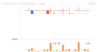 ＦＣホールディングス(6542)の日足チャート