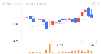 日宣(6543)の日足チャート