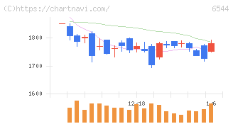 ジャパンエレベーターサービスホールディングス(6544)の日足チャート