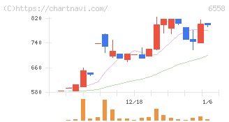 クックビズ(6558)の日足チャート