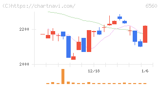 エル・ティー・エス(6560)の日足チャート